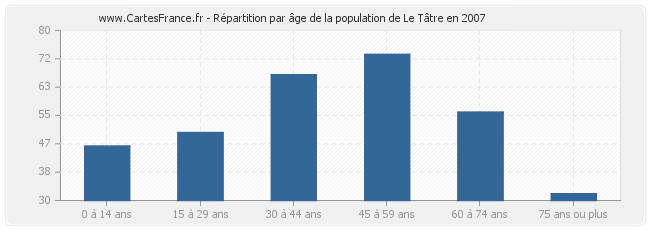 Répartition par âge de la population de Le Tâtre en 2007